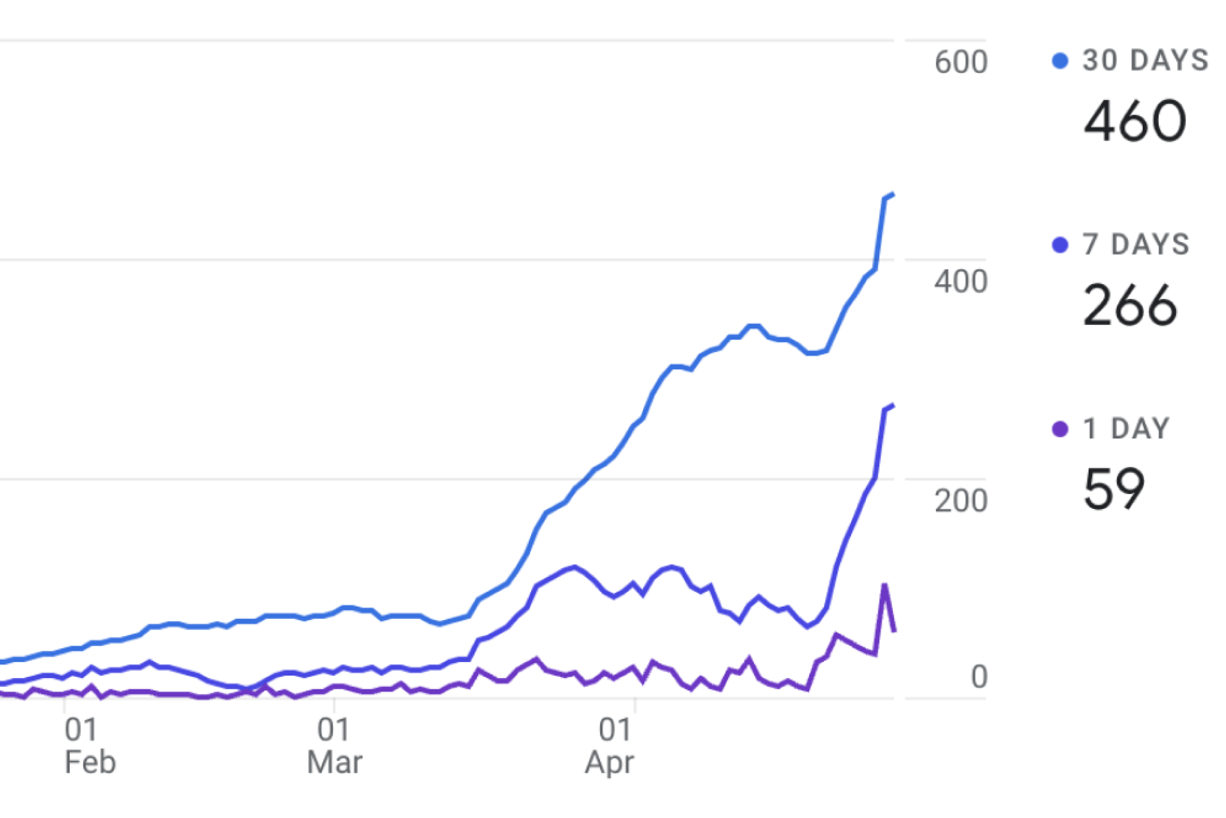 A huge spike in our user base numbers since February 2023.